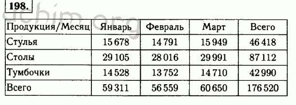 Номер 198 - Решебник по математике 5 класс Виленкин