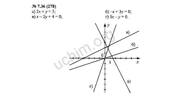 Номер 7.36(278) - ГДЗ по алгебре 7 класс Мордкович