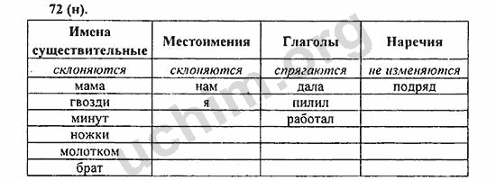 Номер 72 - ГДЗ по русскому языку 5 класс Ладыженская 2013