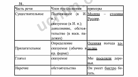 Части речи план конспект 2 класс