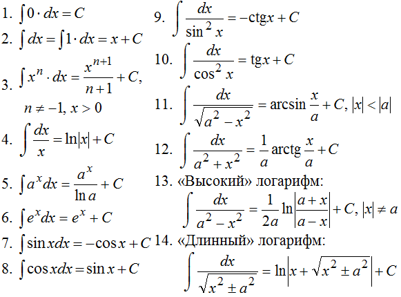 таблица интегралов