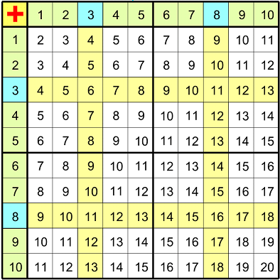 таблица сложения чисел (1 класс)