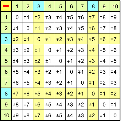 таблица вычитания чисел (1-2 класс)